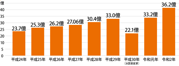 業績推移グラフ